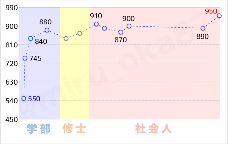 TOEIC推移