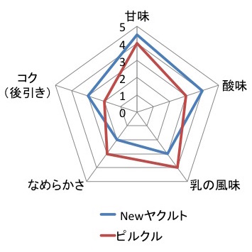 乳酸菌のプロが本気で ヤクルトとピルクルの違い 決定版を作ったよ レコメンタンク