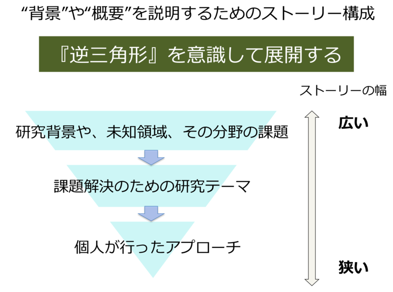 上手な研究発表のストーリー構成とは 三角形 の法則 レコメンタンク