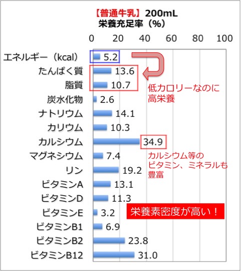 表示 成分 牛乳 栄養