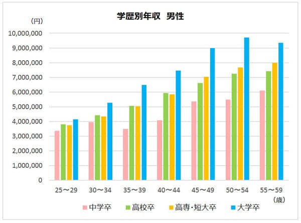 学歴別の年収比較