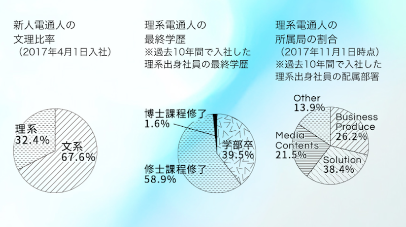 電通の理系人材割合