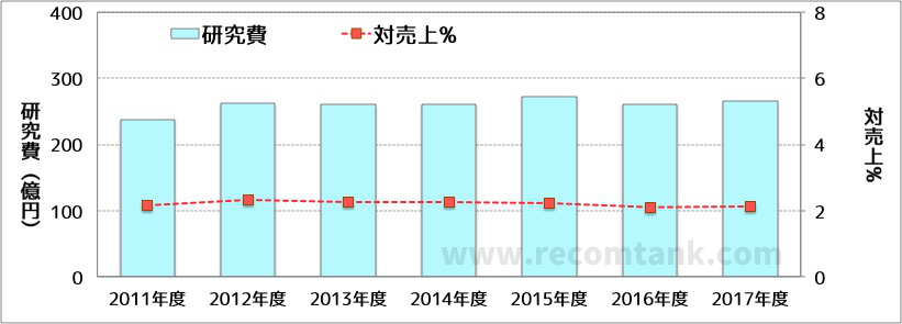 明治の研究費