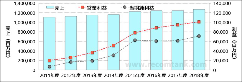 明治ホールディングスの売上推移