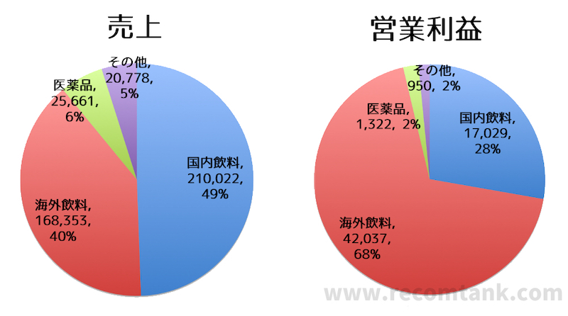 ヤクルトの売上比率と利益比率