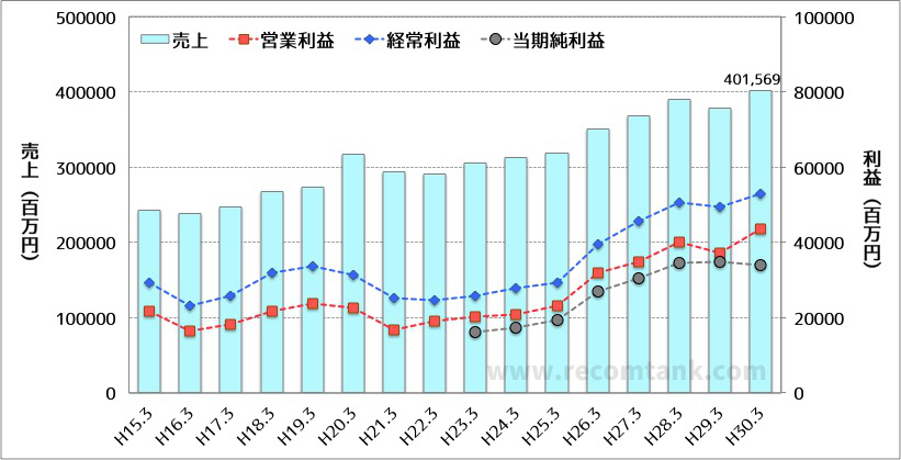 ヤクルト本社の売り上げと利益推移