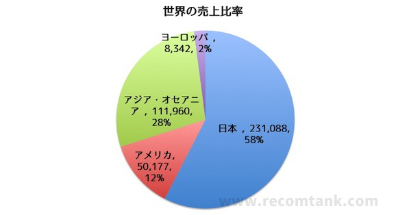 ヤクルトの海外売上比率